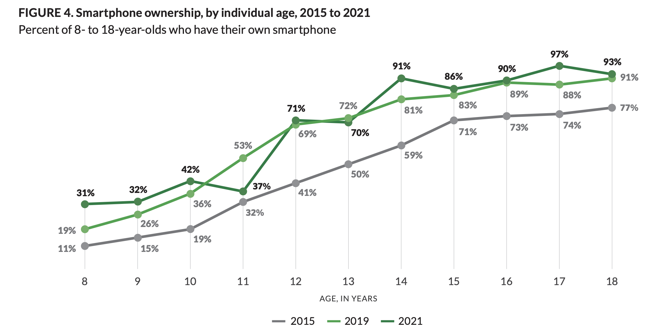 figure 4 showing more children own phones now
