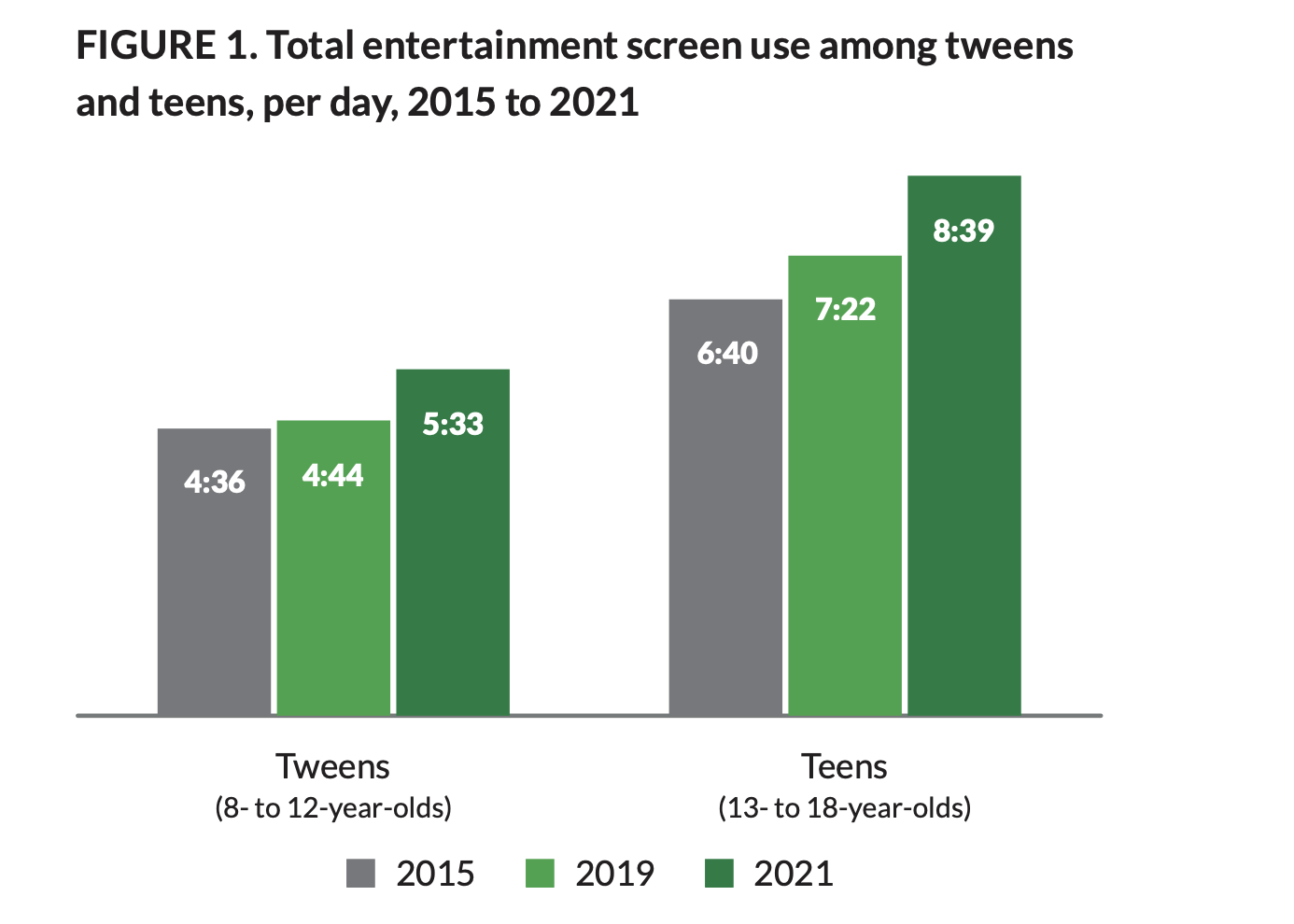 figure one showing teens spend more time on devices now compared to tweens